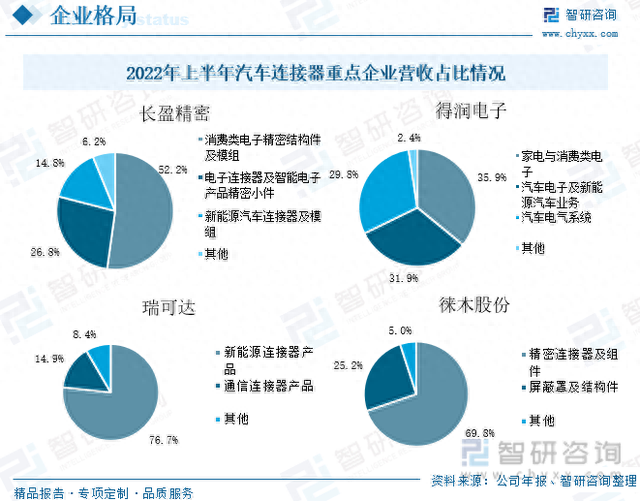 收藏！一文看懂汽车连接器行业市场现状及未来发展趋势预测