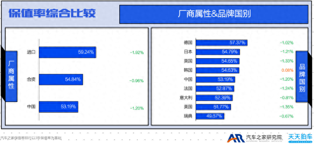 Q2保值率排行榜：新能源二手车全线下跌，极氪蔚来跌幅最高