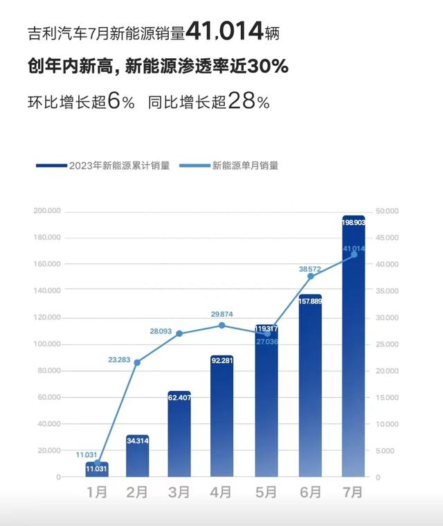 7月卖出13.8万辆！吉利抢先公布成绩单，新能源车再立大功？