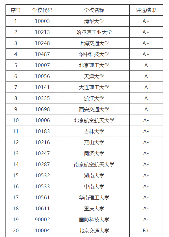 车辆工程专业6大名校，领跑智能和新能源赛道