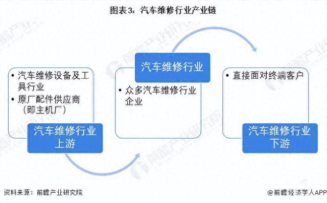 预见2023：《2023年中国汽车维修行业全景图谱》(附发展前景等)