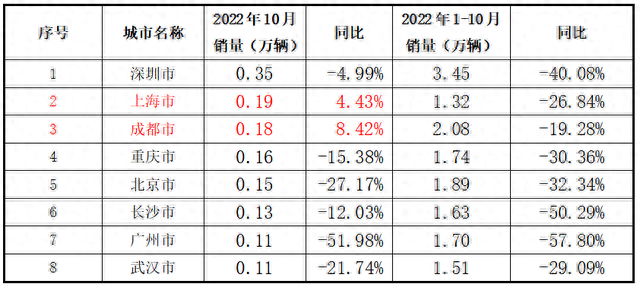 独家｜10月市场需求恢复力度不足 整体低于预期