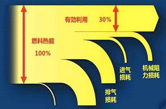 脱裤子放屁？用油发电、靠电驱动的这种新能源车，居然卖得那么好