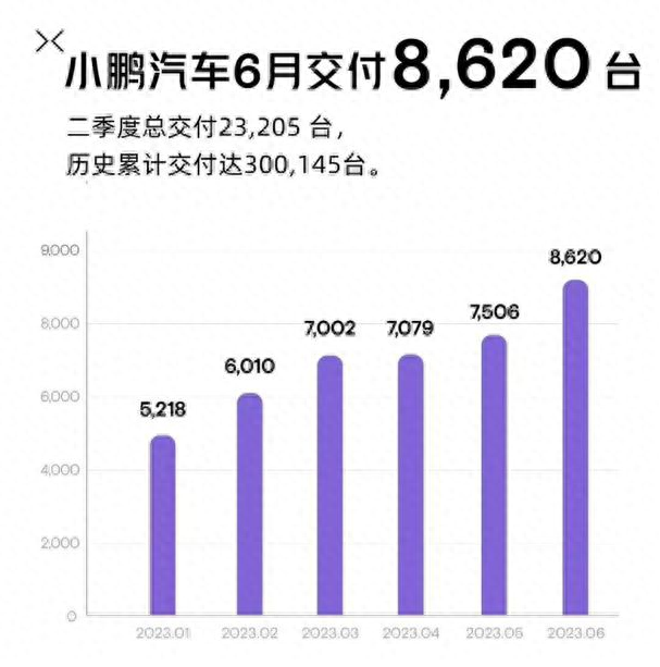 国产十大新能源品牌6月销量榜：蔚来重回万辆，理想首破3万大关！