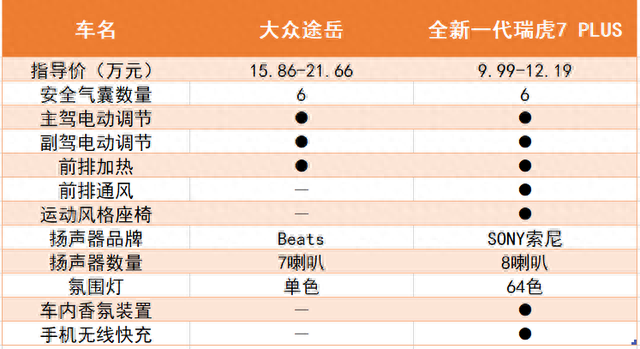 中德SUV的年终决赛，全新一代瑞虎7 PLUS对抗大众途岳，差距在哪？