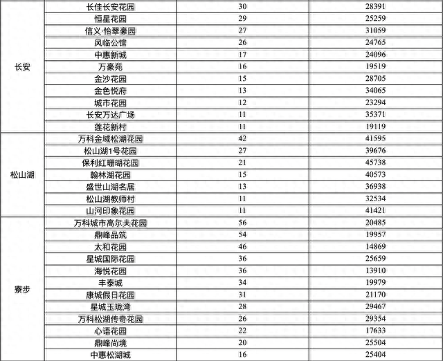 东莞公布133个热点二手楼盘网签价格：最高成交均价超4万