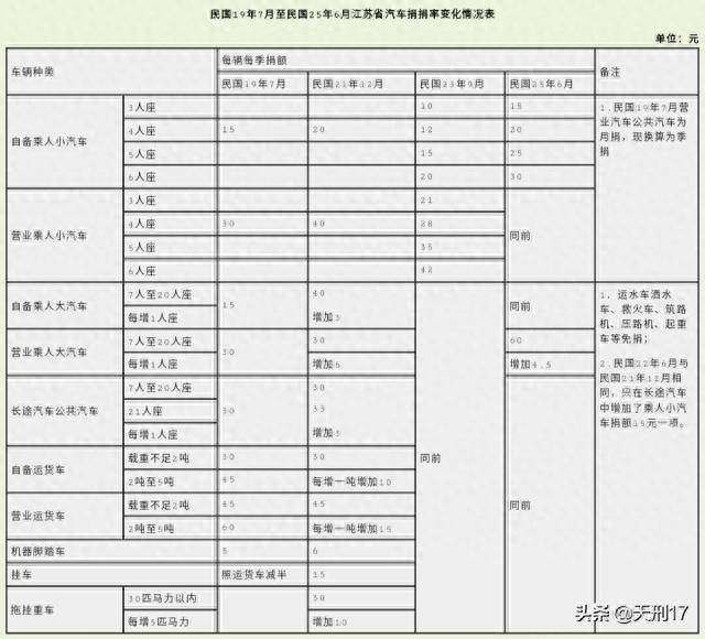 民国生活十：车辆的苛捐杂税多如牛毛，过路费更是高出天际