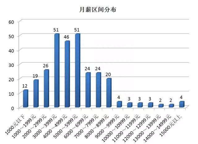 汽车修理工薪酬福利调研：半数没有年终奖，机修技师月薪不过5000