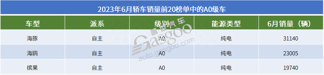 2023年6月轿车销量TOP20：纯电小车走俏，4款豪车上榜