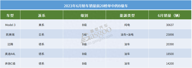 2023年6月轿车销量TOP20：纯电小车走俏，4款豪车上榜