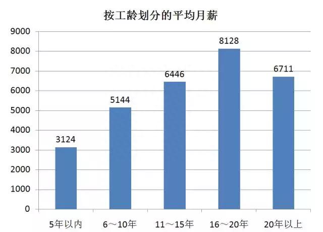 汽车修理工薪酬福利调研：半数没有年终奖，机修技师月薪不过5000