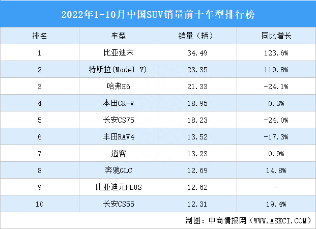 2022年1-10月中国SUV销量前十车型排行榜