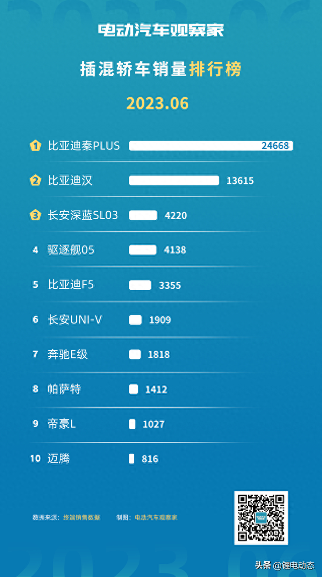 最全新能源汽车细分销量排行榜：分动力、价格、车型等18份榜单