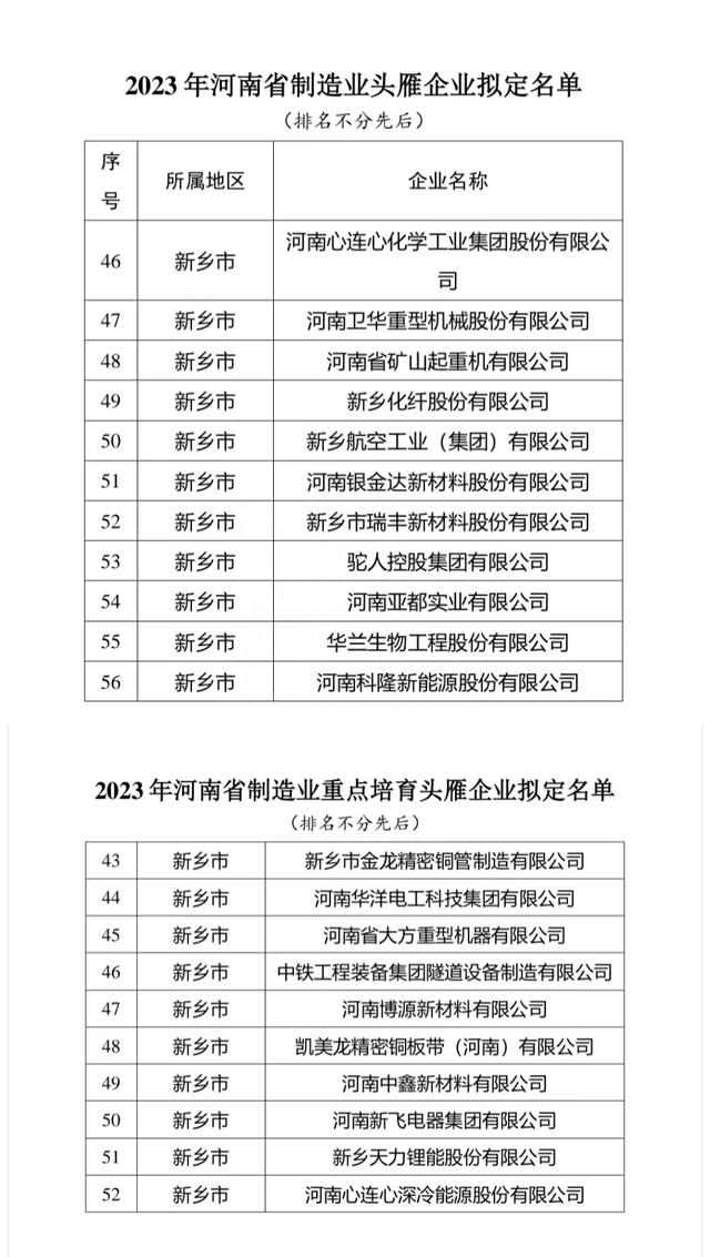 新乡11家企业入选2023年河南省制造业头雁企业