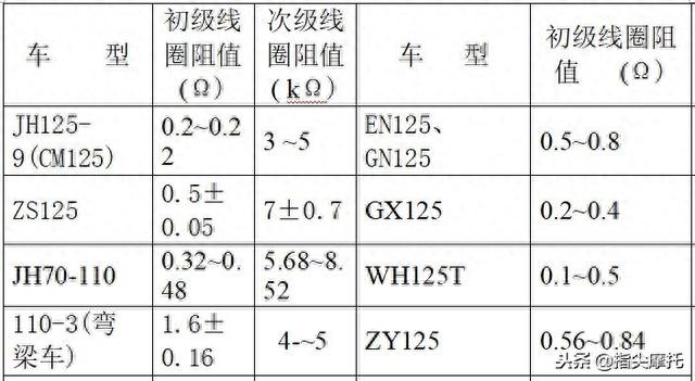 干货来啦！摩托车电路故障维修检查之电阻测量检查法，最常用的！