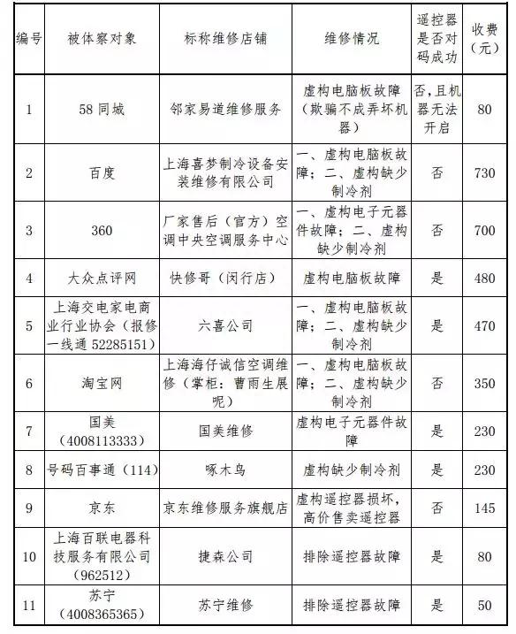 红星锐评丨空调维修“套路多” 得抓住平台责任的牛鼻子