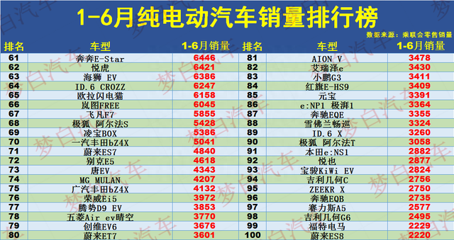 1-6月纯电动汽车销量榜：前十名国产占大半，AION S第5，海豹破4万