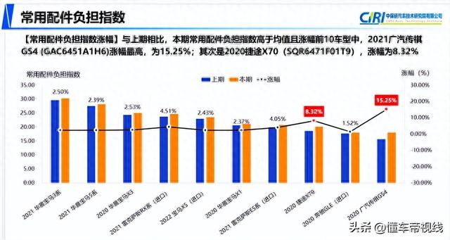 关注｜中保研：自主品牌配件价格优势明显，汽车零整比小幅下降