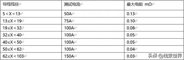 高压线束技术规范和试验认可 专场二