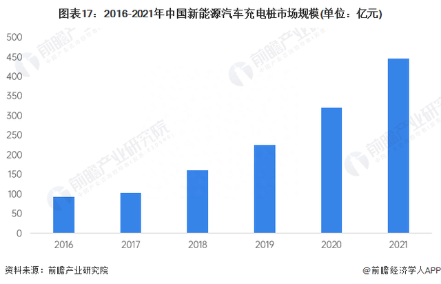 部分高峰涨幅高达87%！多地电动汽车充电桩费用上涨【附充电桩行业现状分析】