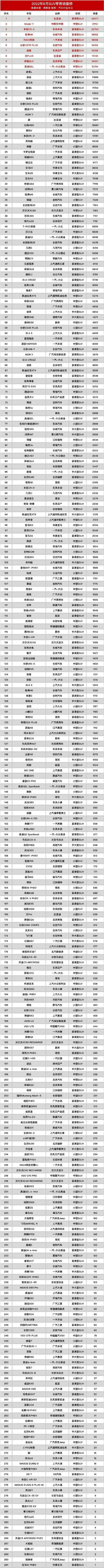 8月份SUV销量总排名：24款车型月销过万辆，黑马众多