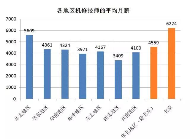 汽车修理工薪酬福利调研：半数没有年终奖，机修技师月薪不过5000