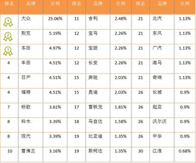 邯郸汽车市场消费调查报告出炉！这个汽车品牌最受市民喜爱