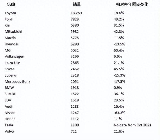 澳洲车市十月新车销售排行榜评析