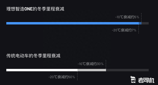 冬季续航直接减半！电动汽车为啥这么怕冷？