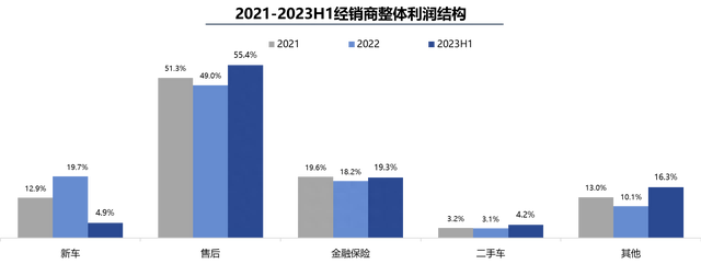 2023年上半年汽车价格剧烈波动，经销商亏损面扩大