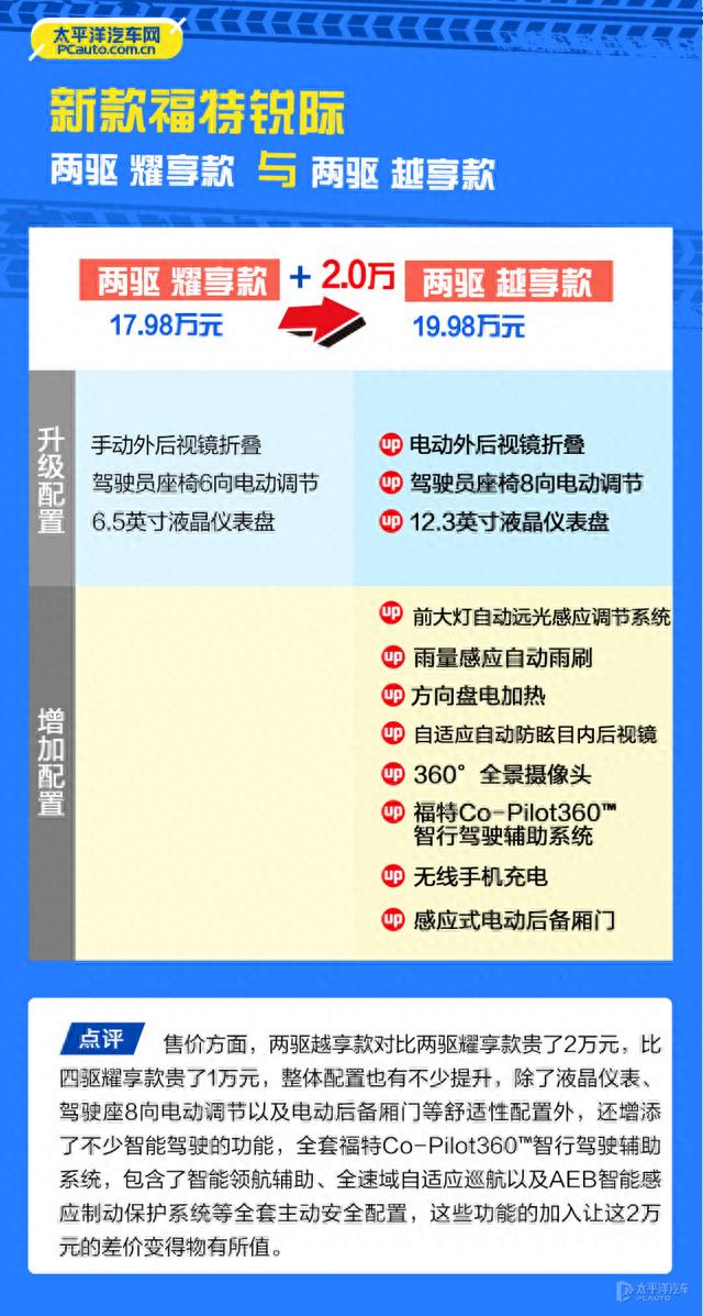 新款福特锐际哪款最超值？首推两驱越享款 ！一条全讲透