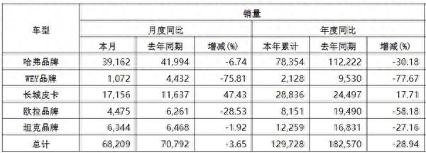 长城汽车全线失守！魏牌销量暴跌75%，欧拉销量下滑近三成