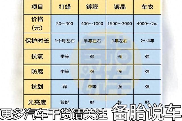 打蜡、镀晶、镀膜、车衣有啥区别？哪个保护作用更好？一次说清楚