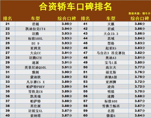 合资轿车“口碑”排名：1-93名，雅阁第31，轩逸、朗逸未进前70！