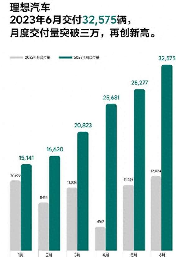 国产十大新能源品牌6月销量榜：蔚来重回万辆，理想首破3万大关！