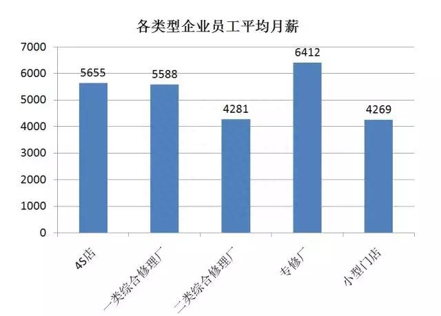 汽车修理工薪酬福利调研：半数没有年终奖，机修技师月薪不过5000