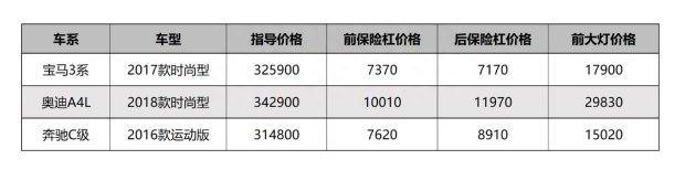 一对大灯6万块 修车时流的泪 是高零整比犯的罪