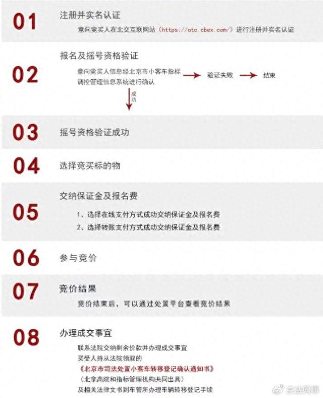 2023年第一期京牌小客车司法处置启动