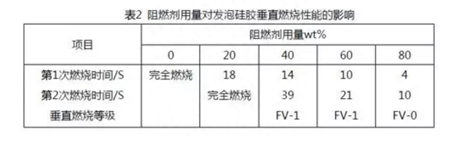 有机硅发泡材料，在新能源汽车，中的应用