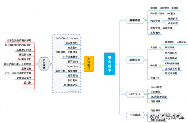 ​Linux和QNX两大操作系统在智驾系统上的提升策略