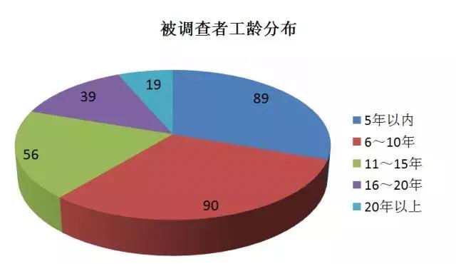 汽车修理工薪酬福利调研：半数没有年终奖，机修技师月薪不过5000