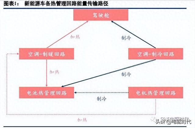 【技术分享】新能源汽车热管理技术架构及发展趋势