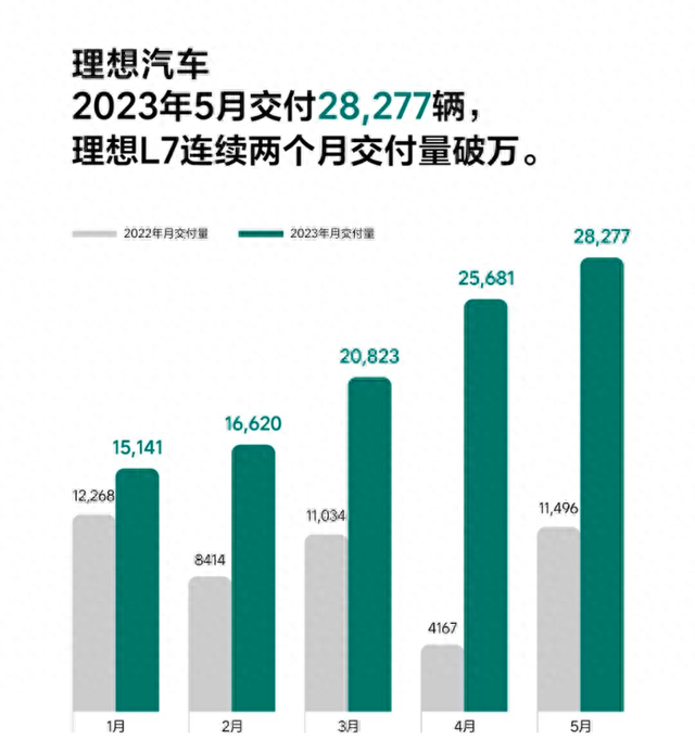 新能源车企5月成绩单揭晓：比亚迪一骑绝尘 埃安创历史新高  蔚来、小鹏掉队