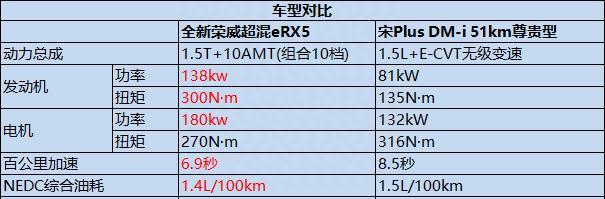 混动成本就拼了——新款荣威超混eRX5“油电同价”12.99万真臭！