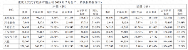 七大国产品牌7月销量榜：比亚迪、长安领衔，长城再破10万大关！