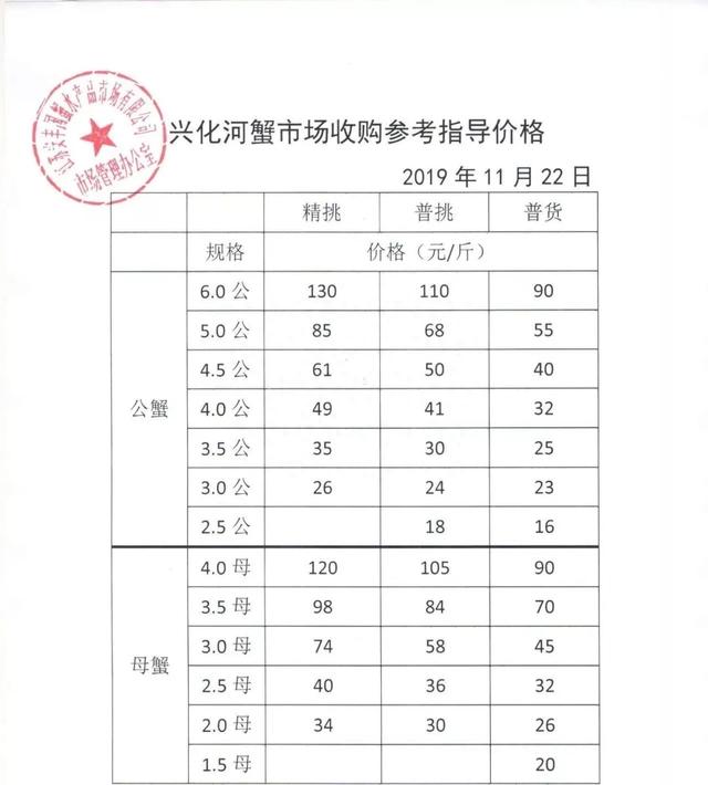 11月22日兴化、高淳、泗洪、无锡、宣城、上海成蟹价格