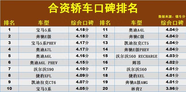 合资轿车“口碑”排名：1-93名，雅阁第31，轩逸、朗逸未进前70！