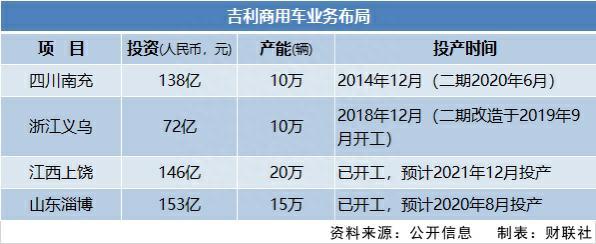 「独家」吉利四大商用车基地同步推进 未来有望出口欧洲市场