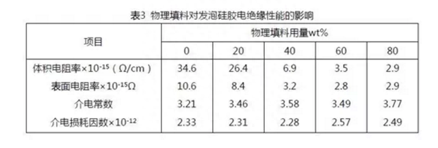 有机硅发泡材料，在新能源汽车，中的应用