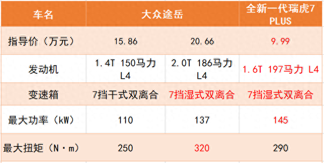 中德SUV的年终决赛，全新一代瑞虎7 PLUS对抗大众途岳，差距在哪？